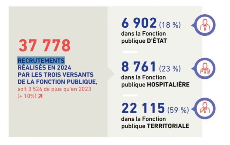 Visuel issu du rapport d'activité du FIPHFP indiquant 37778 recrutements réalisés en 2024 par les trois versants de la Fonction publique. 6902 dans la fonction publique d'état, 8761 dans la fonction publique hospitalière, 22115 dans la fonction publique territoriale