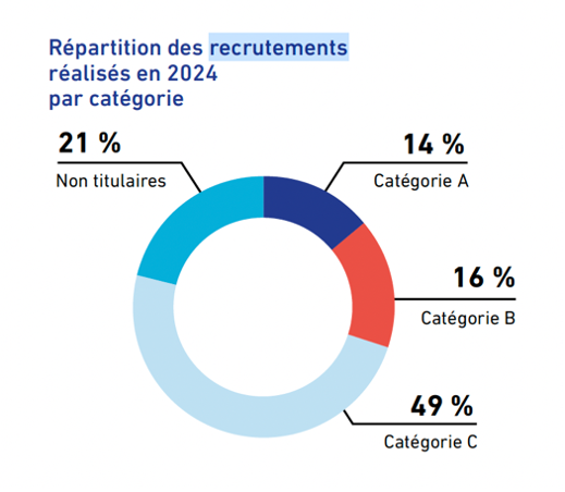 Graphique représentant la répartition des recrutements réalisés en 2024 par catégorie : 21% non titulaires, 14% catégorie A, 16% catégorie B, 49% catégorie C