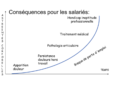 Conséquences pour les salariés