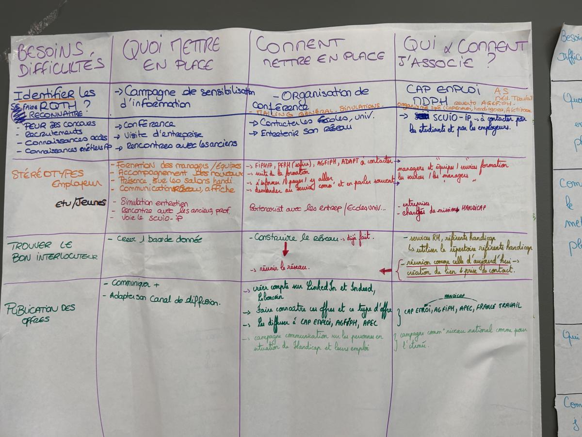 Feuille de paperboard sur laquelle un tableau regroupe les réflexions d'un groupe de travail.