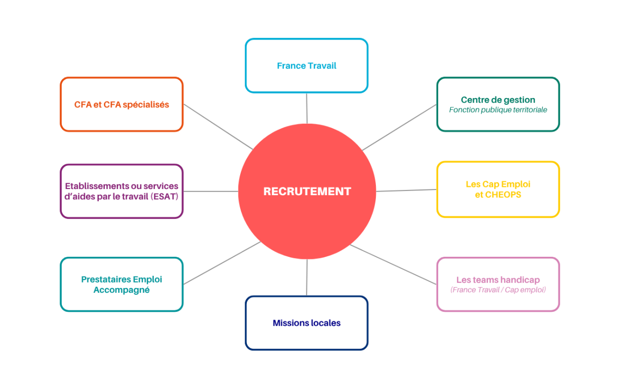 Schéma des acteurs du recrutement : France Travail, centre de gestion, Cap emploi et CHEOPS, teams handicap, missions locales, prestataires emploi accompagné, ESAT, CFA et CFAS