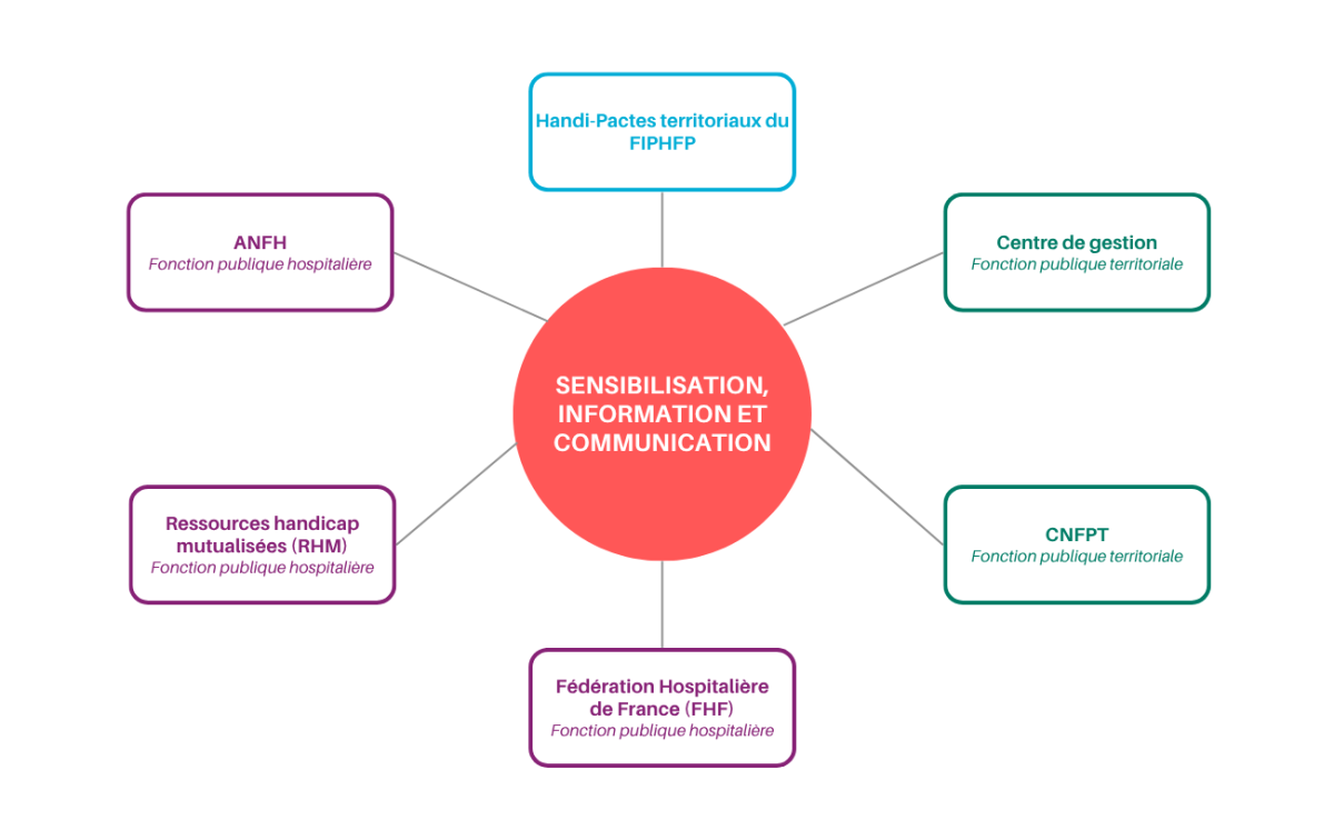 Schéma des acteurs de la sensibilisation, de l'information et de la communication : handi-pactes territoriaux du FIPHFP, centres de gestion, CNFPT, FHF, ANFH, RHM